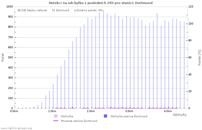 Grafy: Detekcí na odchylku