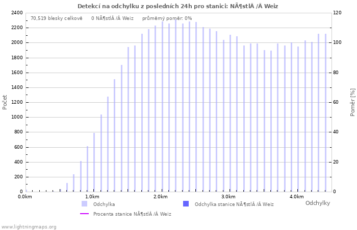 Grafy: Detekcí na odchylku