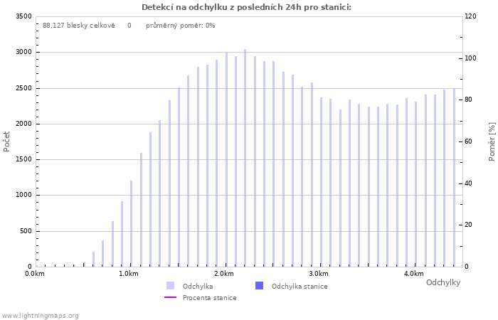 Grafy: Detekcí na odchylku