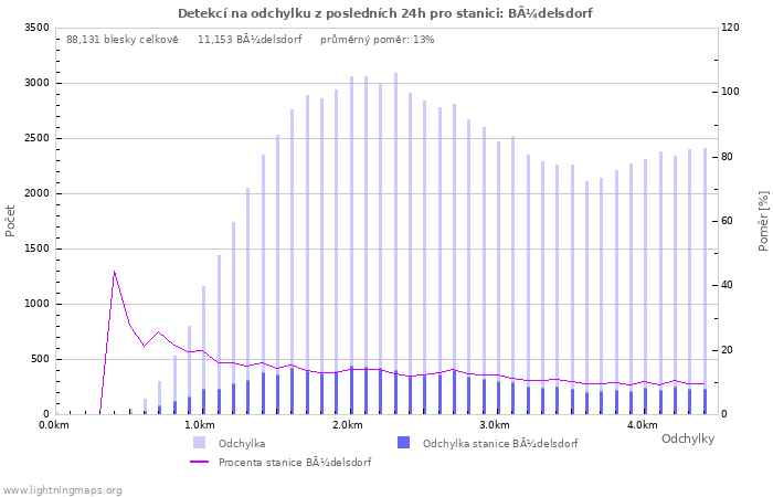 Grafy: Detekcí na odchylku