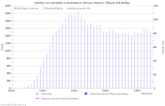 Grafy: Detekcí na odchylku