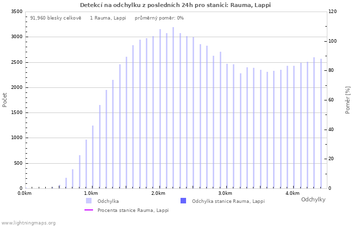 Grafy: Detekcí na odchylku