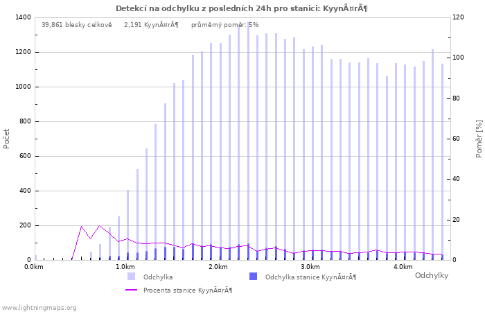 Grafy: Detekcí na odchylku