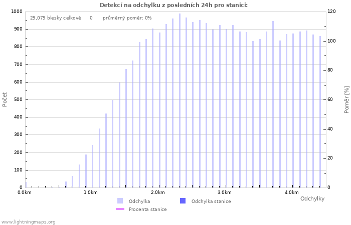 Grafy: Detekcí na odchylku