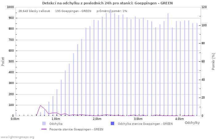 Grafy: Detekcí na odchylku