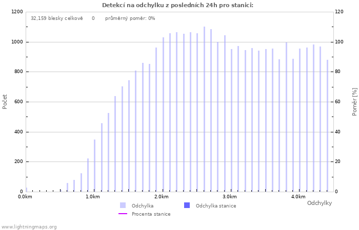 Grafy: Detekcí na odchylku