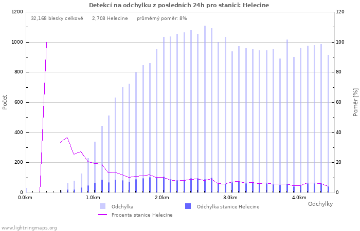 Grafy: Detekcí na odchylku