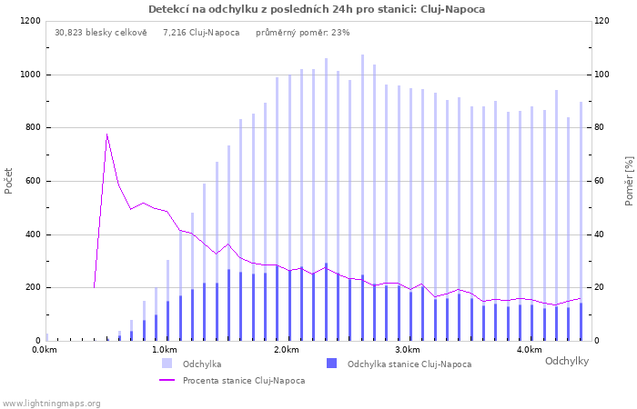 Grafy: Detekcí na odchylku