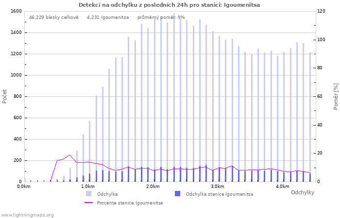 Grafy: Detekcí na odchylku