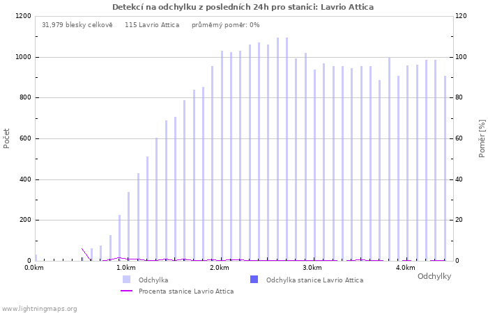 Grafy: Detekcí na odchylku