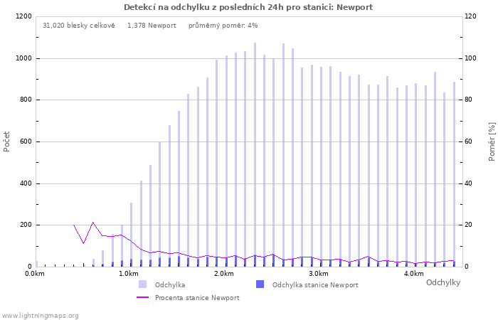 Grafy: Detekcí na odchylku