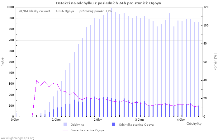 Grafy: Detekcí na odchylku