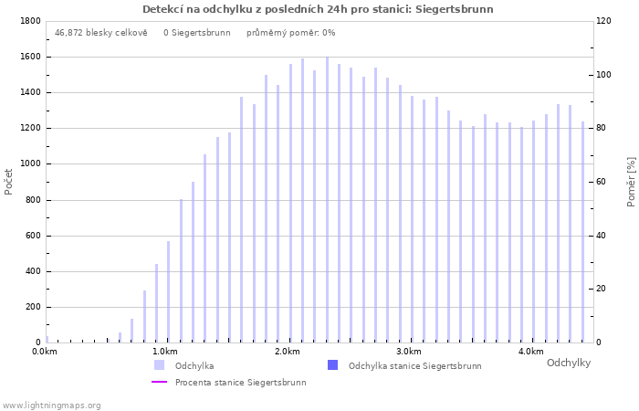 Grafy: Detekcí na odchylku