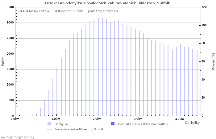 Grafy: Detekcí na odchylku