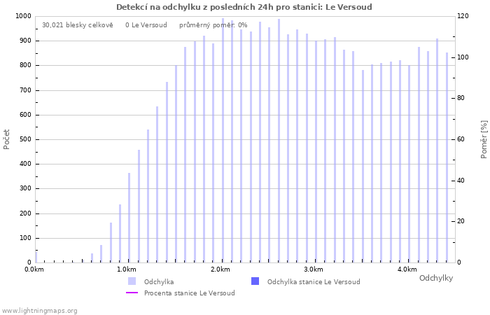 Grafy: Detekcí na odchylku