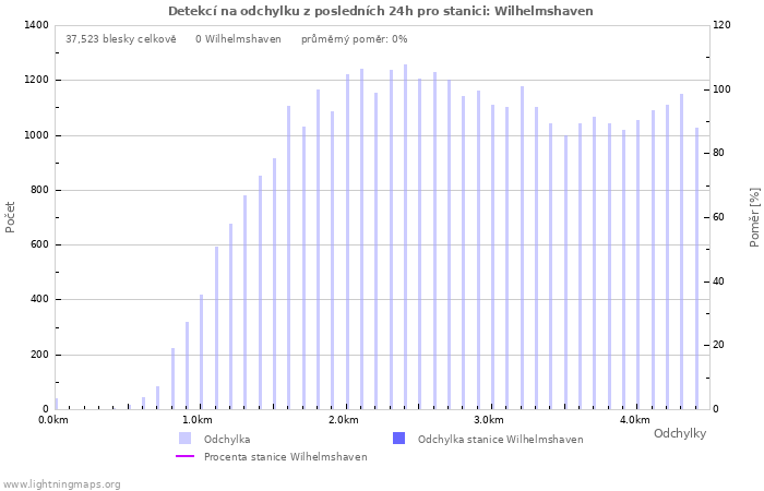 Grafy: Detekcí na odchylku