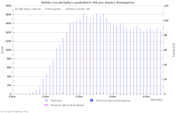 Grafy: Detekcí na odchylku