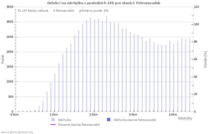 Grafy: Detekcí na odchylku