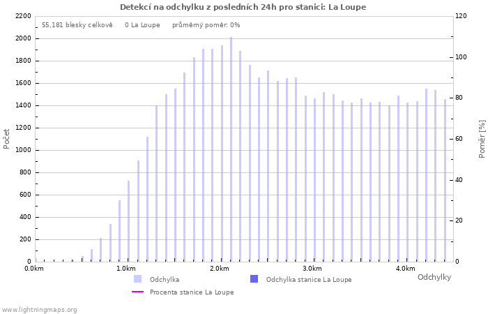 Grafy: Detekcí na odchylku