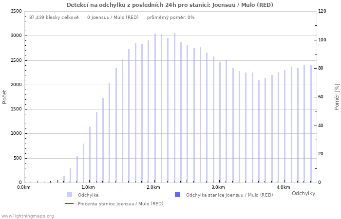 Grafy: Detekcí na odchylku