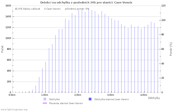 Grafy: Detekcí na odchylku