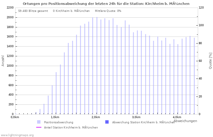 Diagramme: Ortungen pro Positionsabweichung