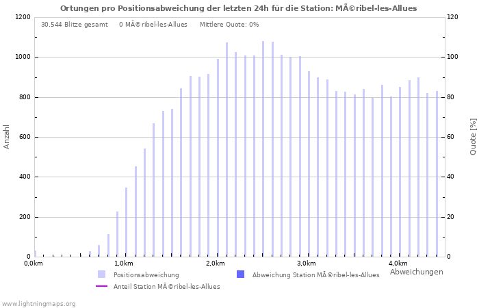 Diagramme: Ortungen pro Positionsabweichung