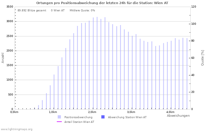 Diagramme: Ortungen pro Positionsabweichung