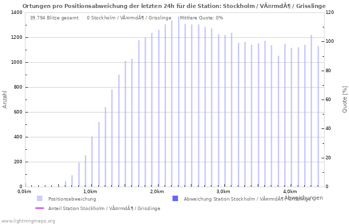 Diagramme: Ortungen pro Positionsabweichung