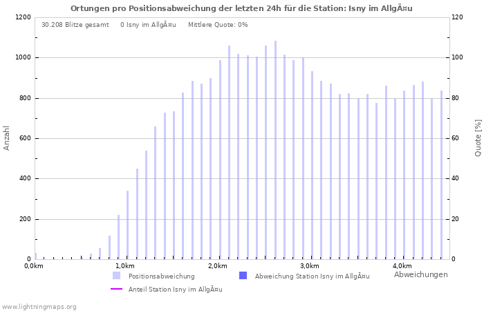 Diagramme: Ortungen pro Positionsabweichung