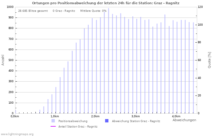 Diagramme: Ortungen pro Positionsabweichung