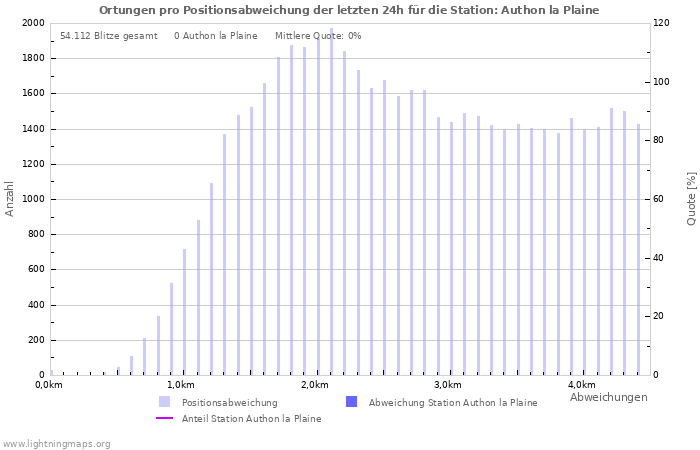 Diagramme: Ortungen pro Positionsabweichung