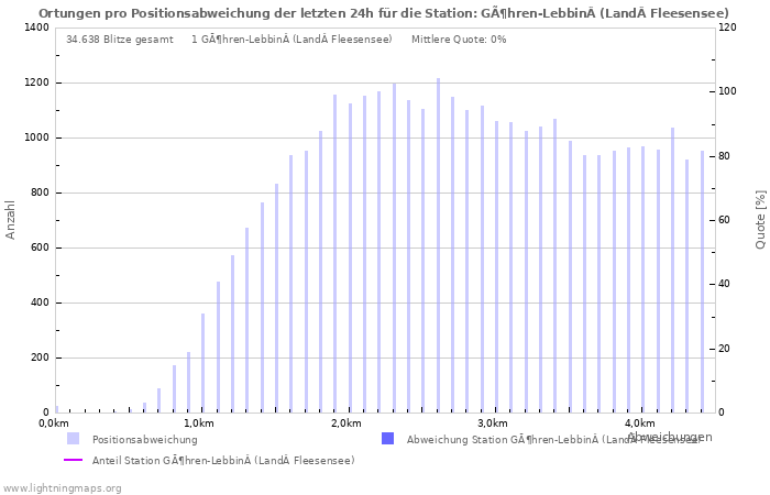 Diagramme: Ortungen pro Positionsabweichung