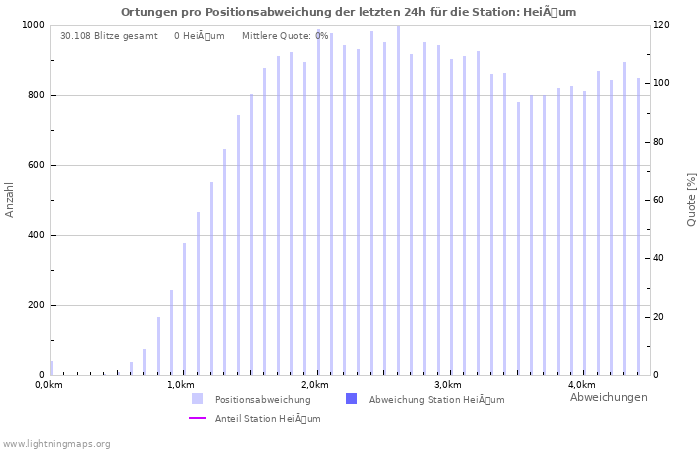 Diagramme: Ortungen pro Positionsabweichung