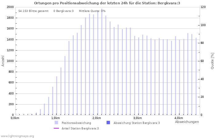 Diagramme: Ortungen pro Positionsabweichung