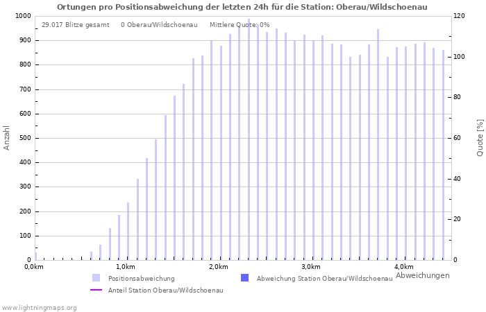 Diagramme: Ortungen pro Positionsabweichung