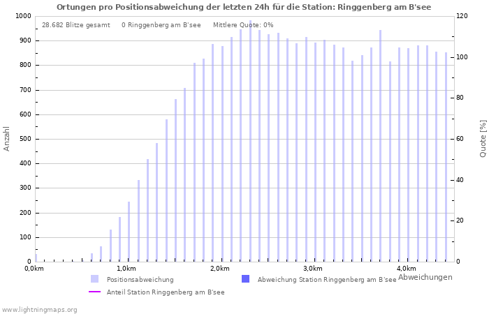 Diagramme: Ortungen pro Positionsabweichung