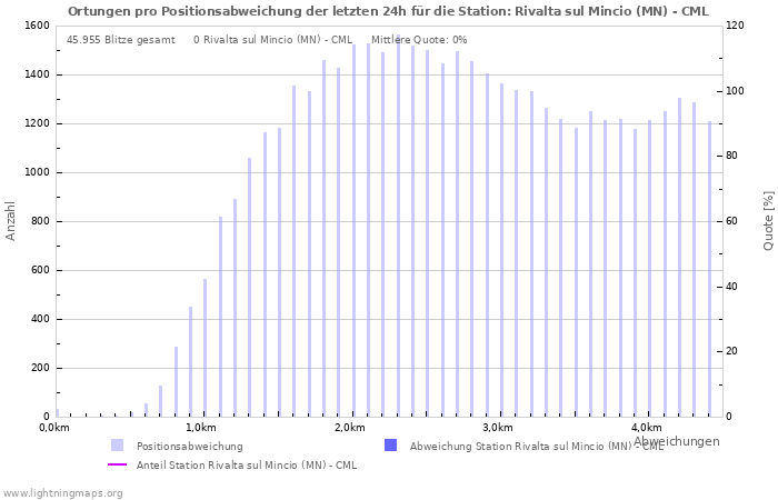 Diagramme: Ortungen pro Positionsabweichung