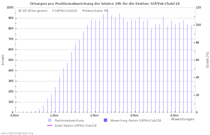 Diagramme: Ortungen pro Positionsabweichung