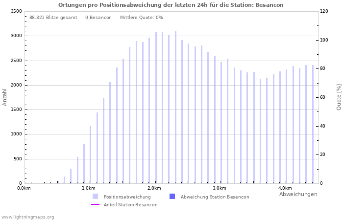 Diagramme: Ortungen pro Positionsabweichung