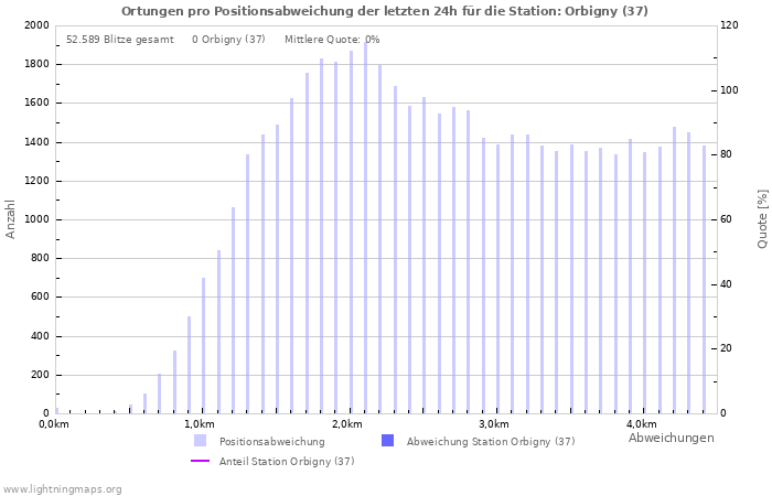 Diagramme: Ortungen pro Positionsabweichung