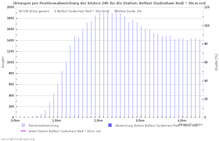 Diagramme: Ortungen pro Positionsabweichung