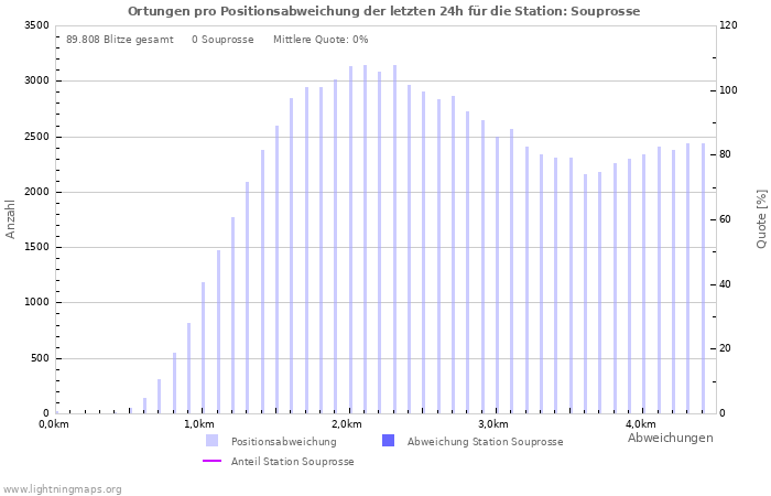 Diagramme: Ortungen pro Positionsabweichung