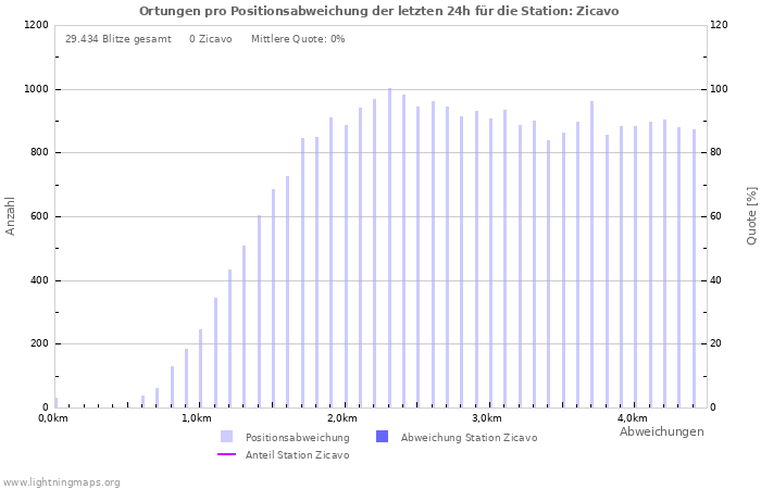 Diagramme: Ortungen pro Positionsabweichung