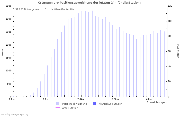 Diagramme: Ortungen pro Positionsabweichung