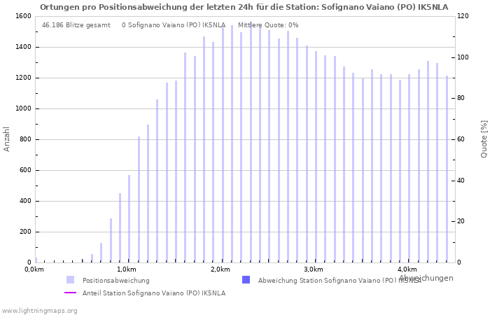 Diagramme: Ortungen pro Positionsabweichung