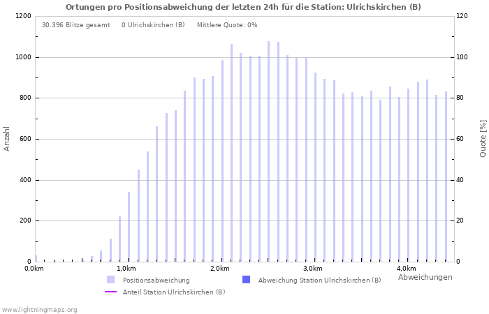 Diagramme: Ortungen pro Positionsabweichung