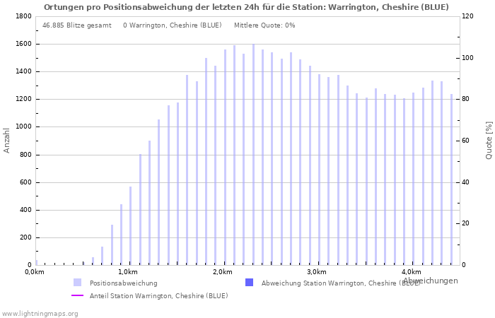 Diagramme: Ortungen pro Positionsabweichung