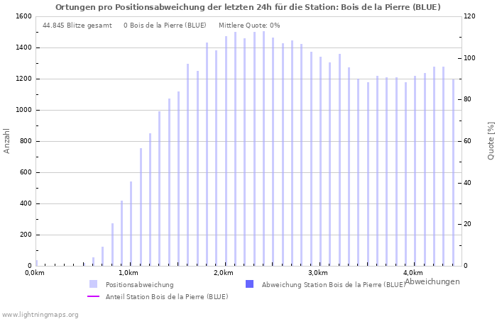 Diagramme: Ortungen pro Positionsabweichung