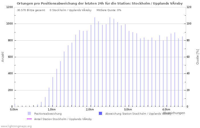 Diagramme: Ortungen pro Positionsabweichung